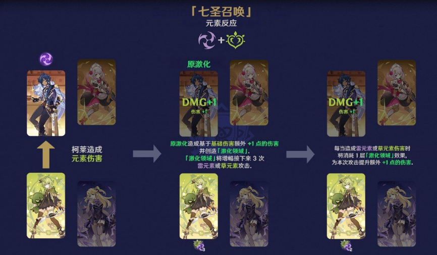 《原神》七圣召喚元素反應效果介紹