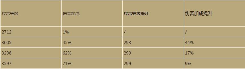 《暗黑破壞神不朽》攻防等級機制透徹講解