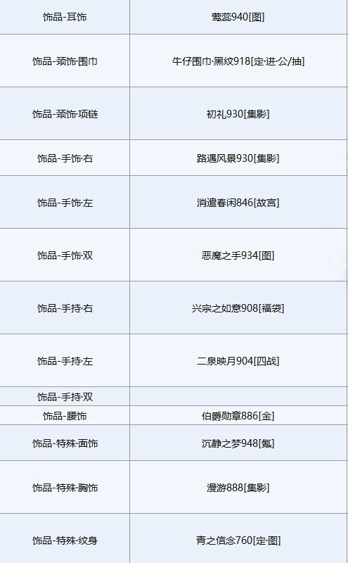 《奇跡暖暖》第四天白虎佑辰高分搭配方案推薦