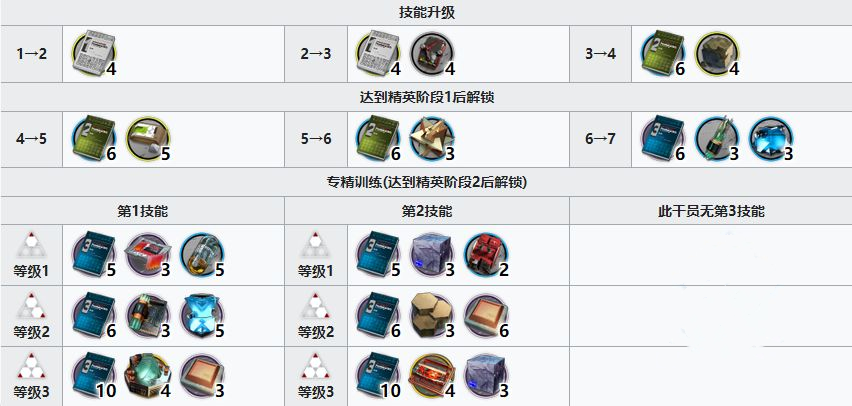 《明日方舟》龍舌蘭精二專精材料分享