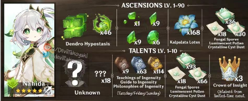 《原神》納西妲天賦突破材料一覽