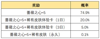 《王者榮耀》惟愿與你活動內(nèi)容和獎勵匯總