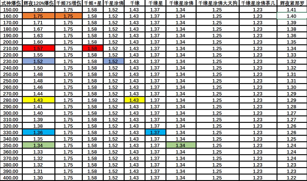 《陰陽師》sp輝夜姬增傷收益介紹