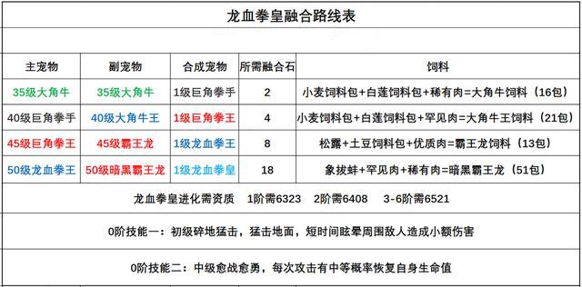 《創(chuàng)造與魔法》龍血拳皇融合表介紹