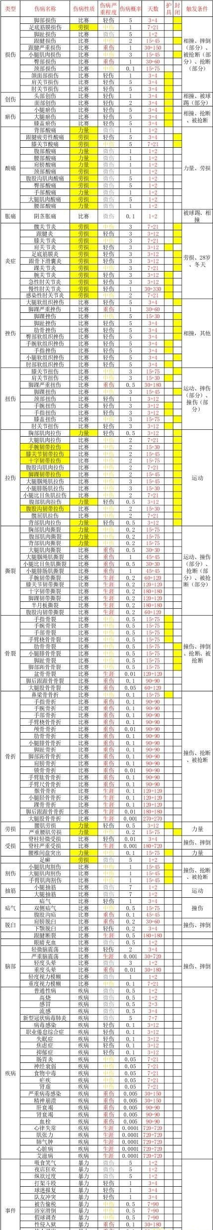 《足球經(jīng)理2022》真實(shí)傷病補(bǔ)丁常規(guī)版