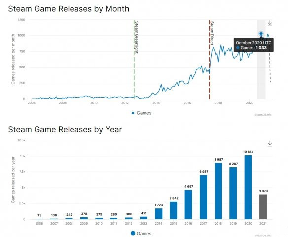 獨(dú)立游戲占66%2020年steam商城新增加萬款游戲。