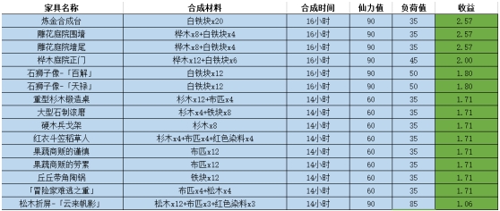 《原神》家具選擇方法