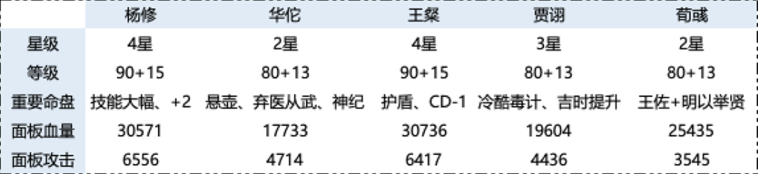 《代號鳶》三期地宮遺跡2打法攻略