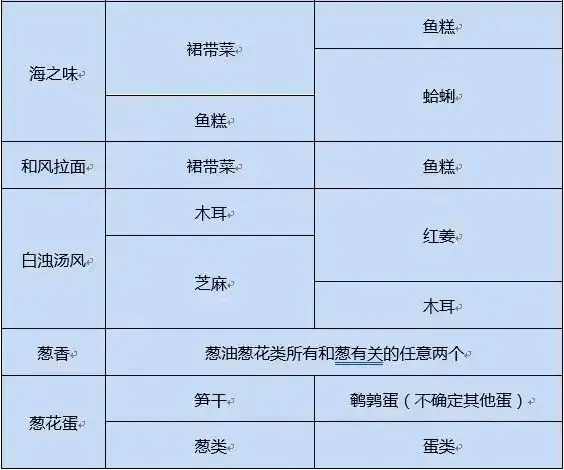 《開羅拉面店》配料使用攻略