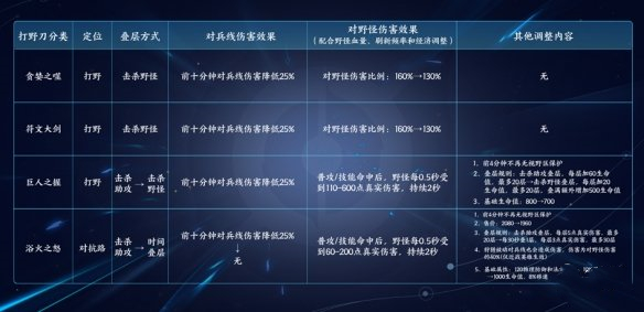 《王者榮耀》S29打野刀改動介紹