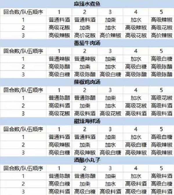 《大話西游》手游五味佳肴菜譜大全