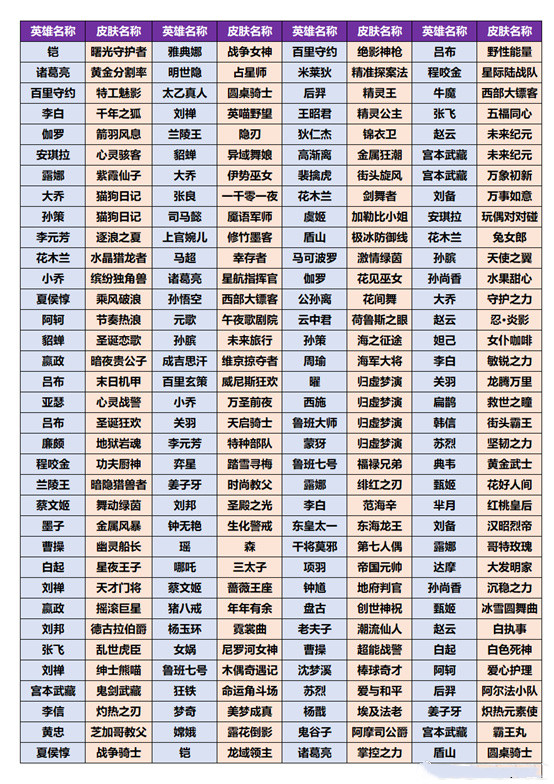 《王者榮耀》共賞芳華史詩皮膚獲取概率介紹