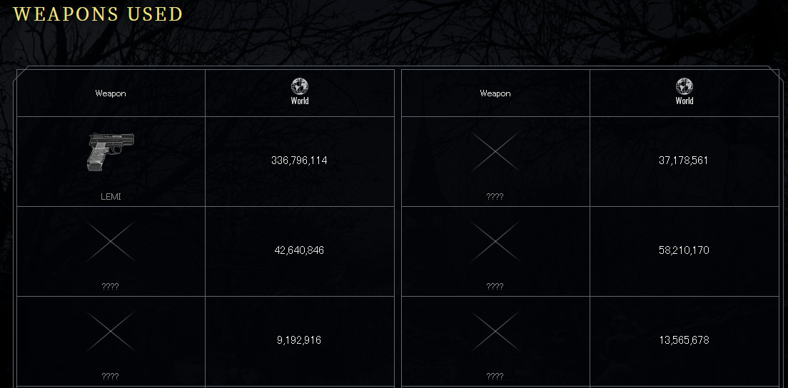 通關(guān)率只有32%《生化危機(jī)8》總時(shí)長(zhǎng)已經(jīng)1101年