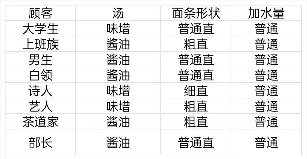 《開羅拉面店》顧客特性一覽