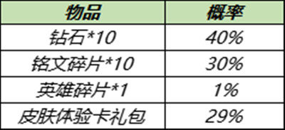 《王者榮耀》11月30日更新內(nèi)容一覽
