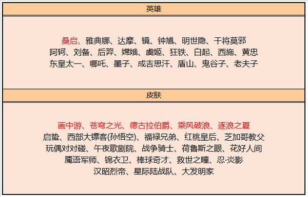 《王者榮耀》4月碎片商店更新一覽2022
