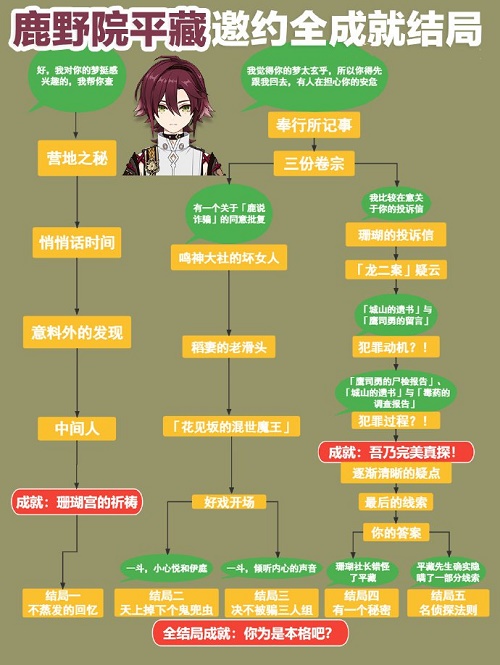 《原神》鹿野院平藏邀約任務(wù)全結(jié)局攻略