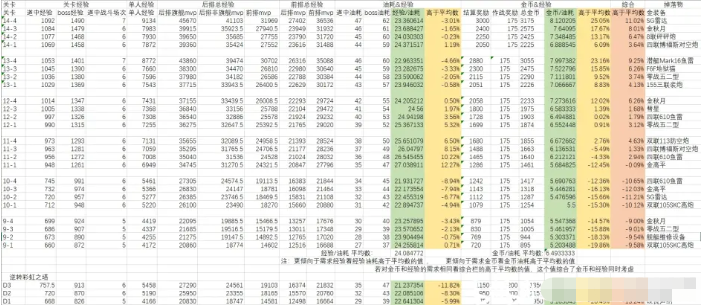 《碧藍(lán)航線》經(jīng)驗(yàn)金幣石油比詳細(xì)介紹