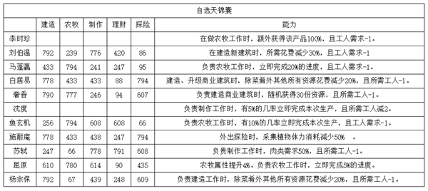 《江南百景圖》自選天錦囊人物屬性及能力介紹