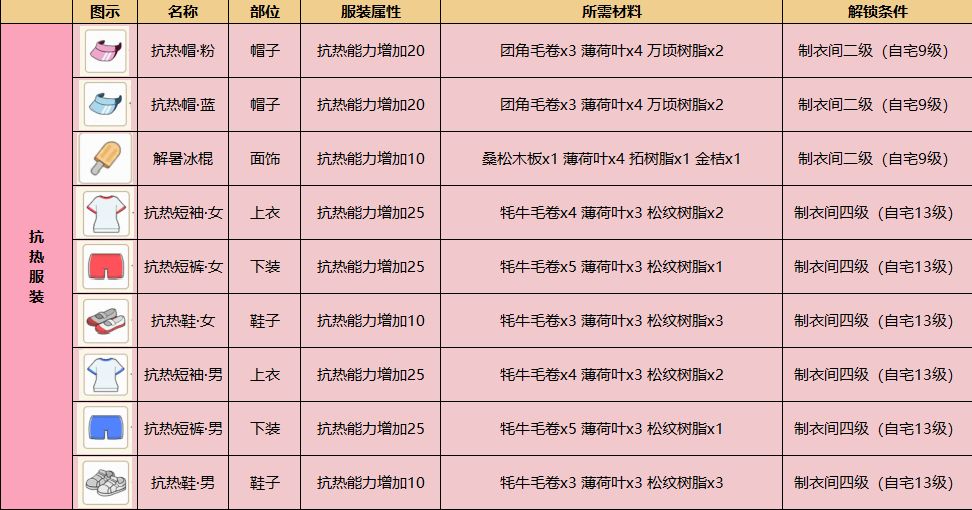 《小森生活》抗熱服飾制作攻略
