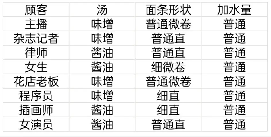 《開羅拉面店》顧客特性一覽