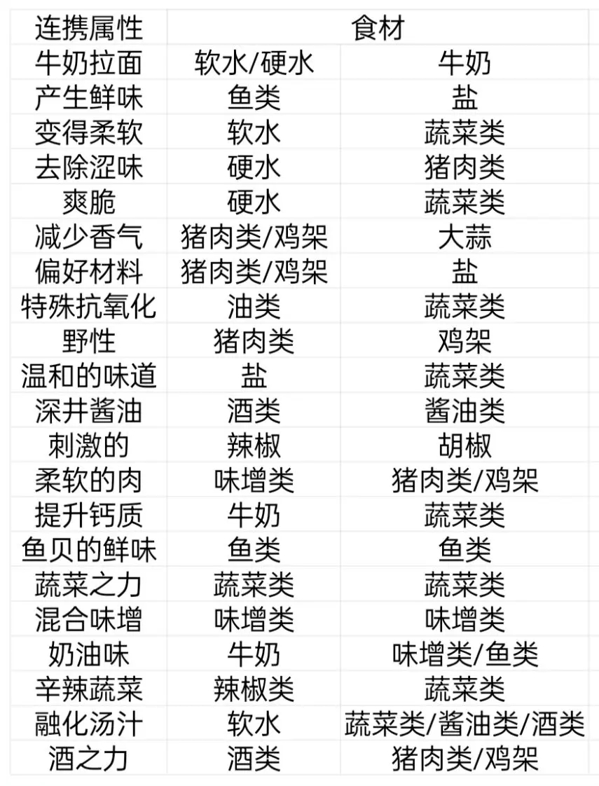 《開羅拉面店》熬湯技巧攻略