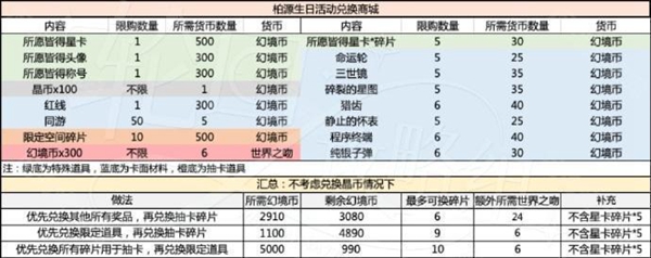 《世界之外》歲歲有今朝商店材料一覽