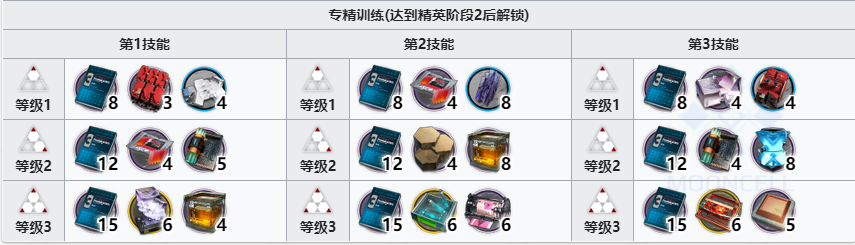 《明日方舟》緘默德克薩斯精二專三材料一覽