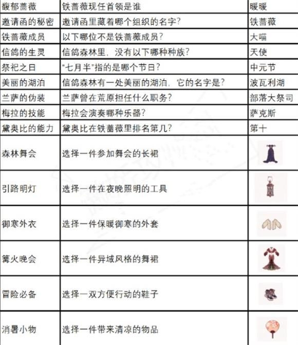 《奇跡暖暖》夏夜冒險(xiǎn)正確答案匯總