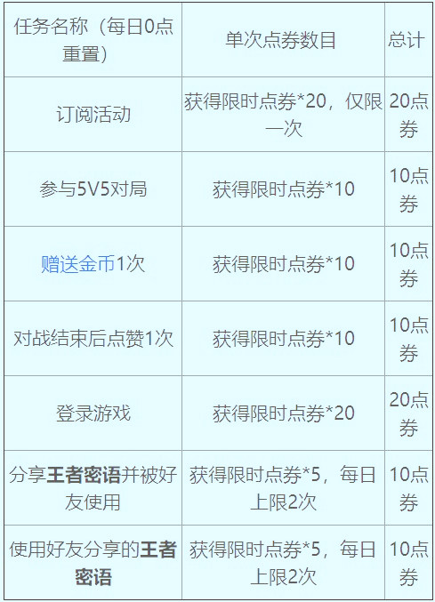 《王者榮耀》限時點券上限解析