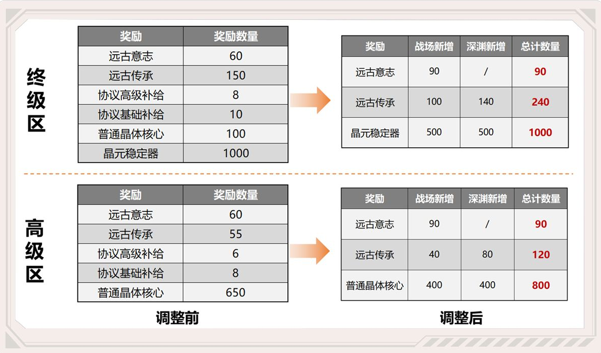 《崩壞3》測試服5.0賽季系統(tǒng)簡化內(nèi)容詳細(xì)