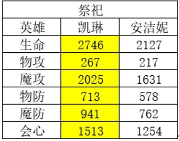 《風(fēng)色幻想命運(yùn)傳說(shuō)》角色強(qiáng)度排行榜