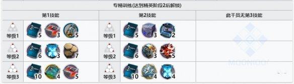 《明日方舟》但書專精材料一覽