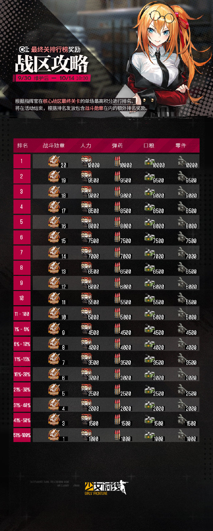 《少女前線》第7期戰(zhàn)區(qū)獎(jiǎng)勵(lì)內(nèi)容介紹