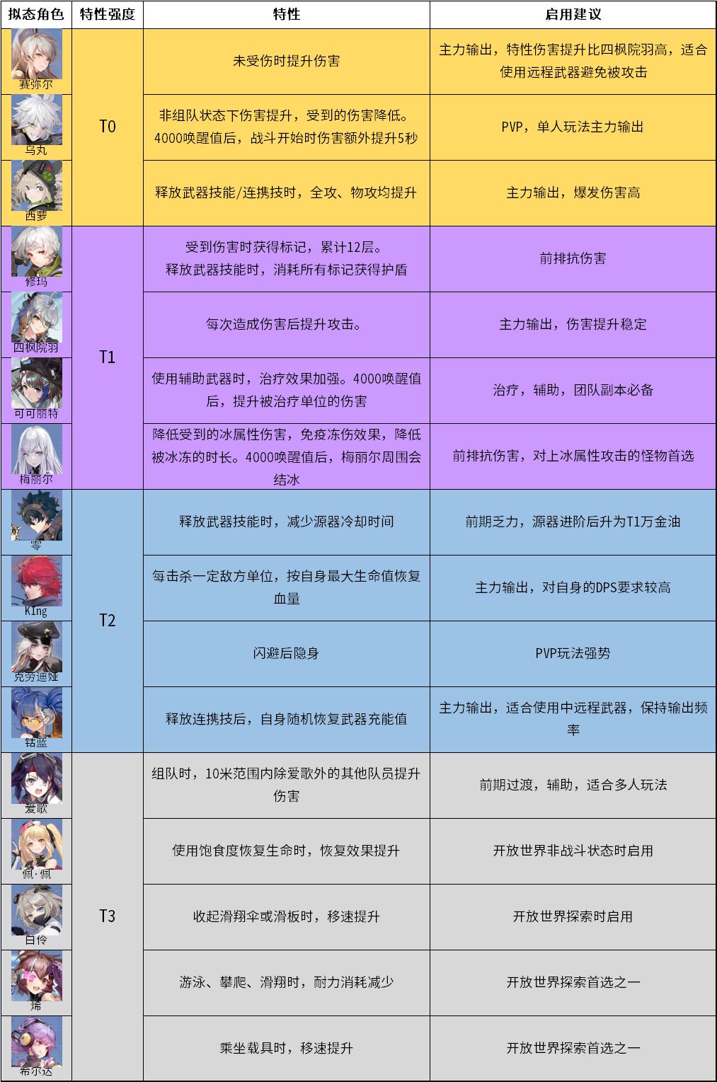 《幻塔》擬態角色強度排行榜分享