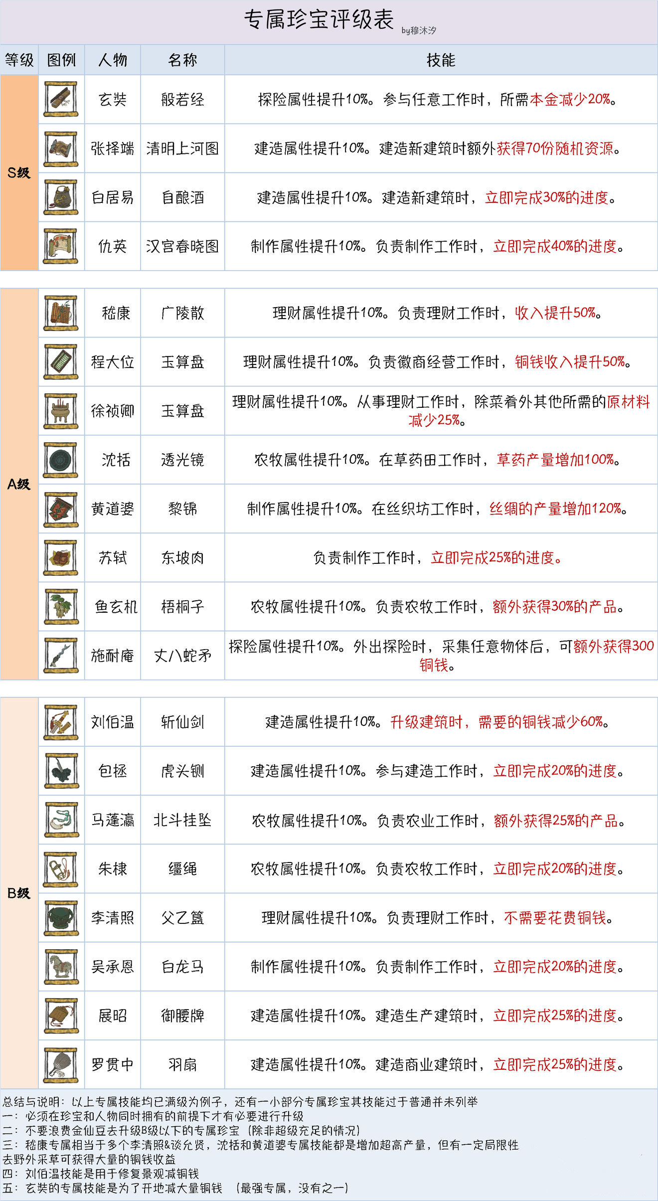 《江南百景圖》仙豆和金仙豆怎么使用