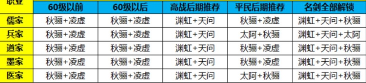 《秦時(shí)明月世界》名劍職業(yè)搭配推薦