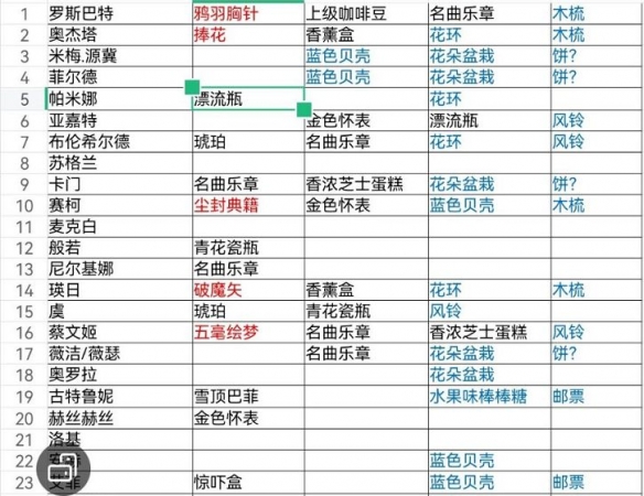 《純白和弦》角色送禮好感度一覽