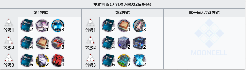 《明日方舟》石英精二材料需求一覽