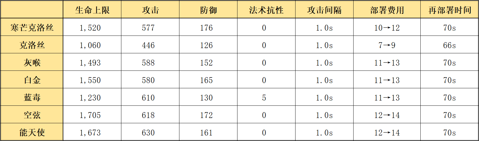 《明日方舟》寒芒克洛絲五星干員強(qiáng)度全面解析