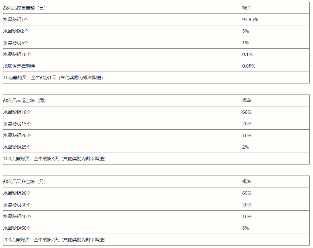 《英雄聯盟手游》戰利品寶箱調整內容一覽