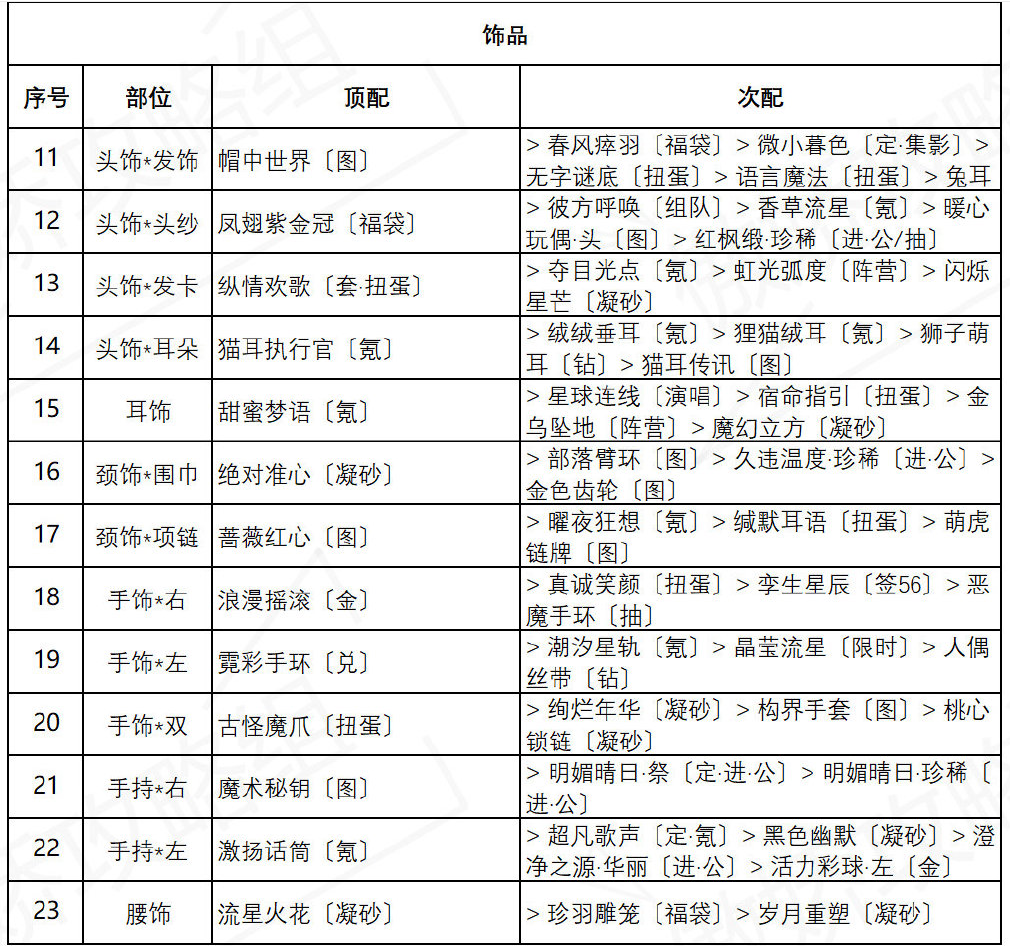 《奇跡暖暖》盛夏熏風(fēng)海浪氣息高分搭配介紹