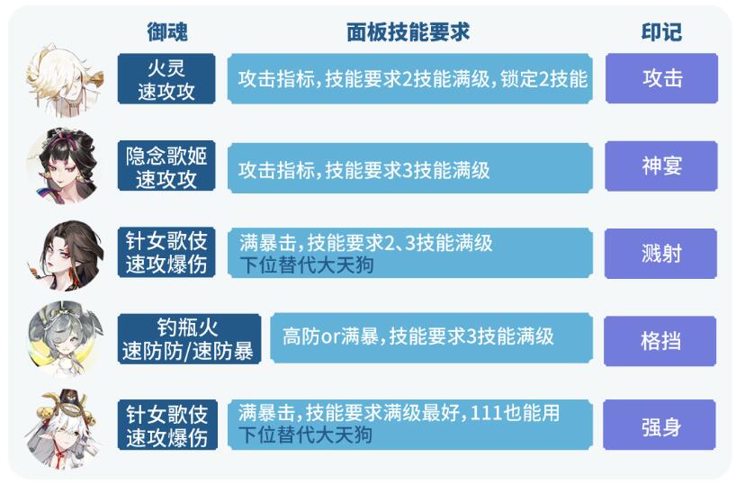 《陰陽師》六道之門孔雀國(guó)打法攻略