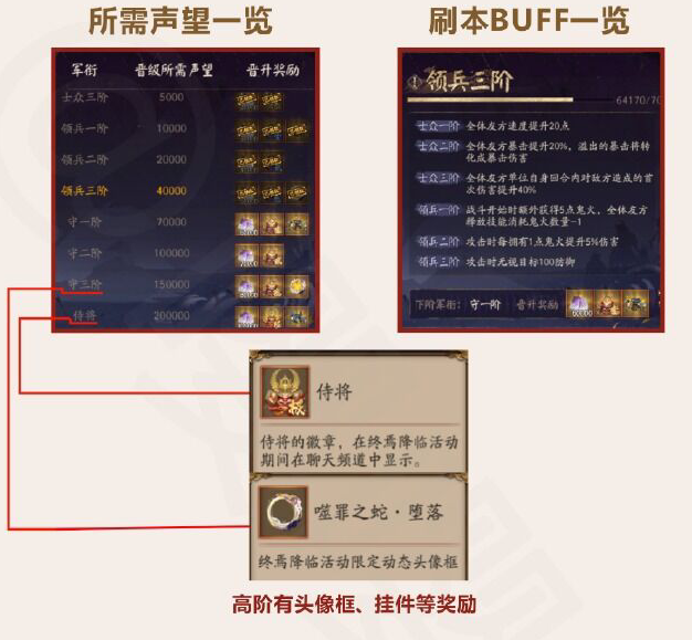 《陰陽師》終焉降臨行軍捐獻(xiàn)活動(dòng)解析