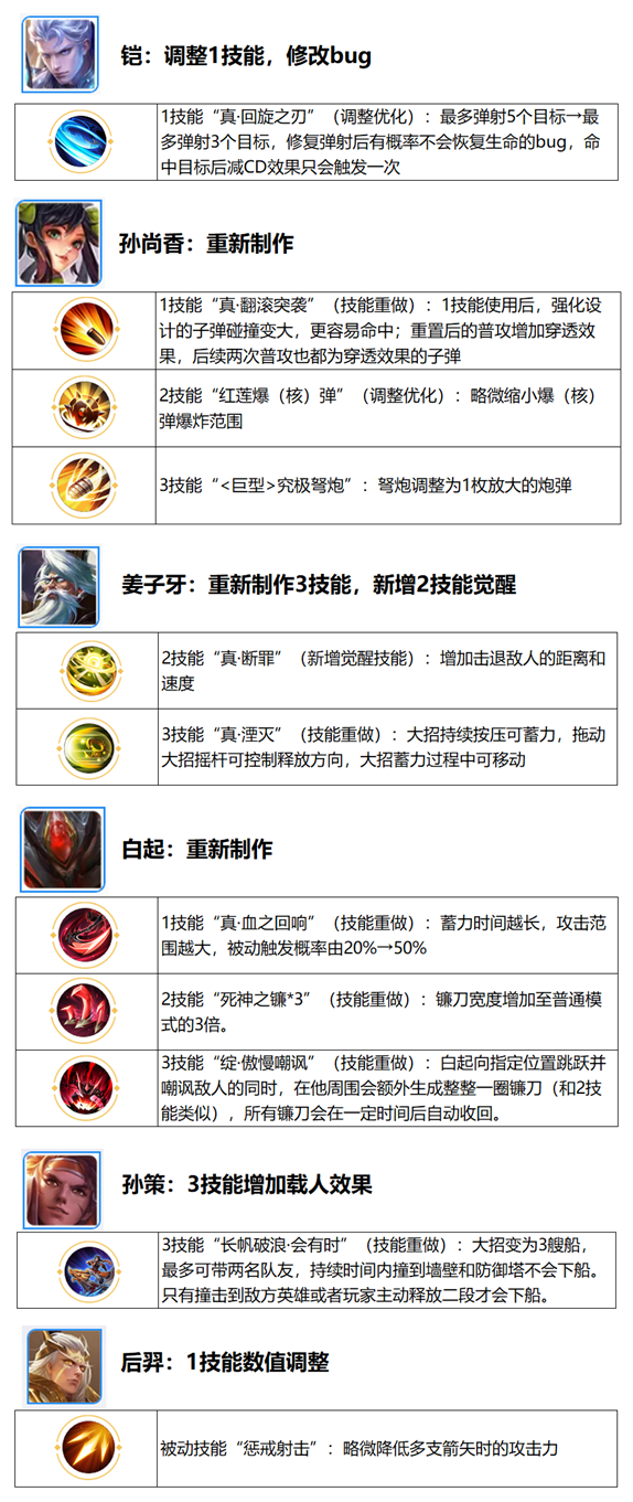 《王者榮耀》六周年慶覺醒之戰(zhàn)新增英雄匯總介紹