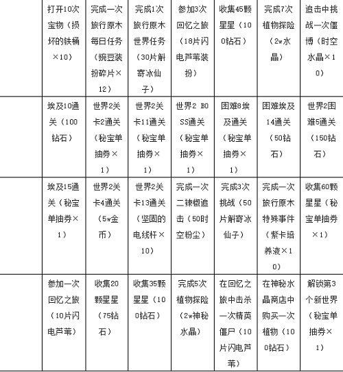 《植物大戰(zhàn)僵尸2》七天指南任務獎勵大全