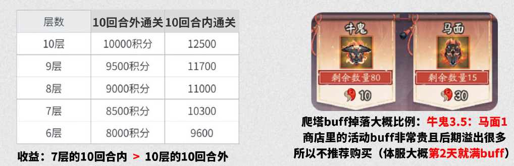 《陰陽(yáng)師》不朽之目爬塔陣容推薦