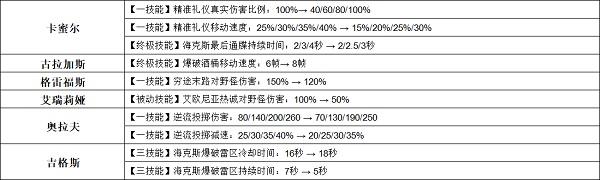 《英雄聯(lián)盟手游》3.2a英雄調(diào)整一覽