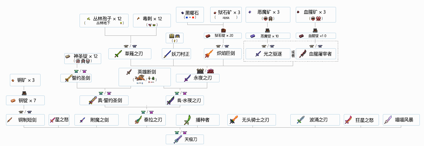 《泰拉瑞亞》物品合成表匯總