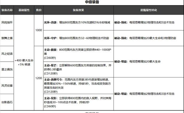 《王者榮耀》形昭之鑒裝備屬性一覽